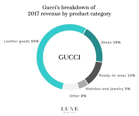 gucci 2018 sales|revenue of Gucci.